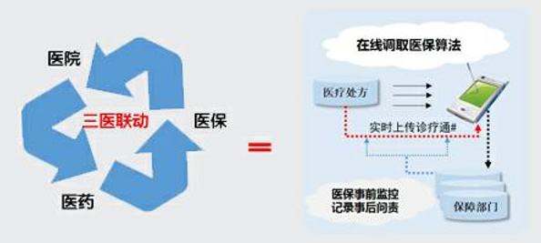 推进“三医联动”改革专题培训班